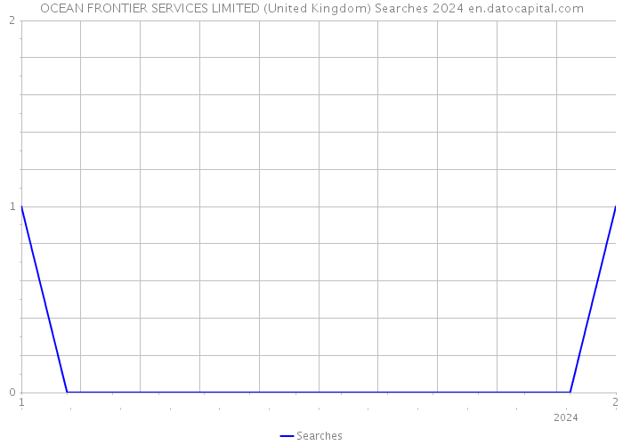 OCEAN FRONTIER SERVICES LIMITED (United Kingdom) Searches 2024 