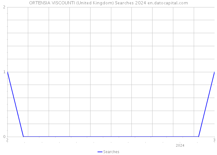 ORTENSIA VISCOUNTI (United Kingdom) Searches 2024 