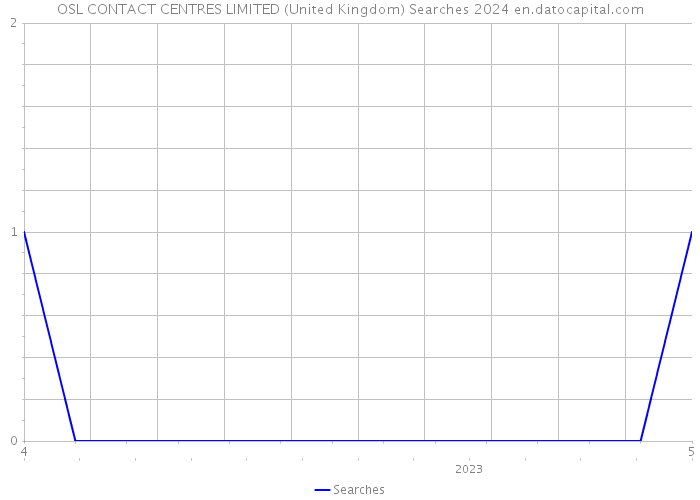 OSL CONTACT CENTRES LIMITED (United Kingdom) Searches 2024 