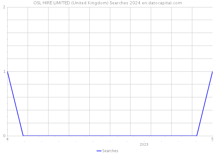 OSL HIRE LIMITED (United Kingdom) Searches 2024 