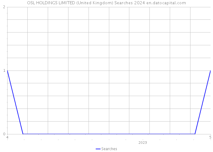 OSL HOLDINGS LIMITED (United Kingdom) Searches 2024 