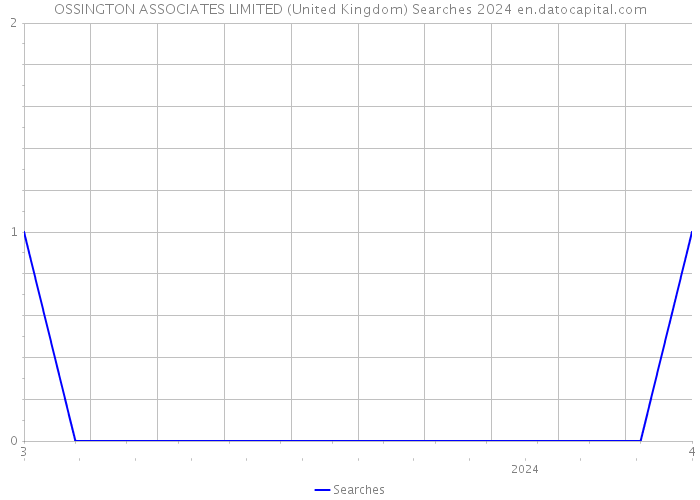 OSSINGTON ASSOCIATES LIMITED (United Kingdom) Searches 2024 