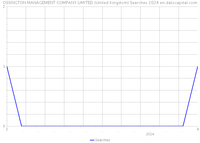 OSSINGTON MANAGEMENT COMPANY LIMITED (United Kingdom) Searches 2024 