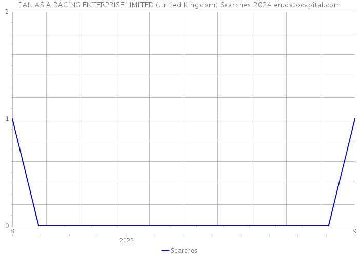 PAN ASIA RACING ENTERPRISE LIMITED (United Kingdom) Searches 2024 
