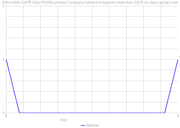 PAN-ASIA IGATE SOLUTIONS Limited Company (United Kingdom) Searches 2024 