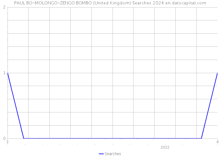 PAUL BO-MOLONGO-ZENGO BOMBO (United Kingdom) Searches 2024 