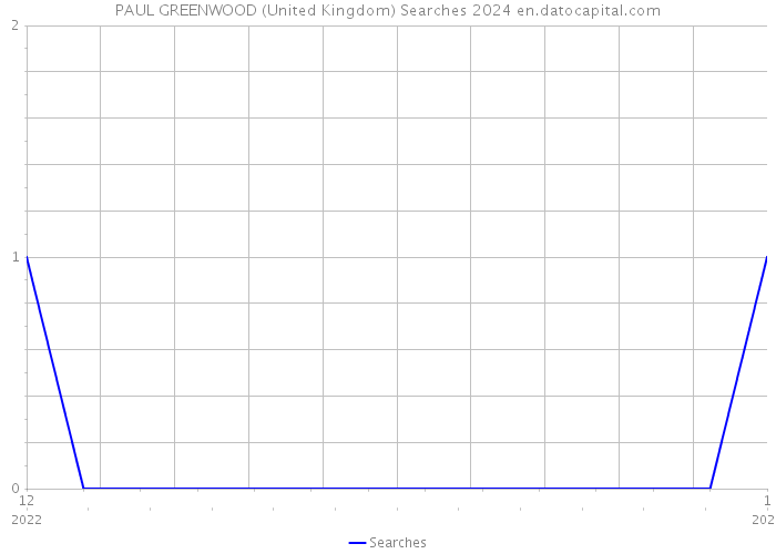 PAUL GREENWOOD (United Kingdom) Searches 2024 