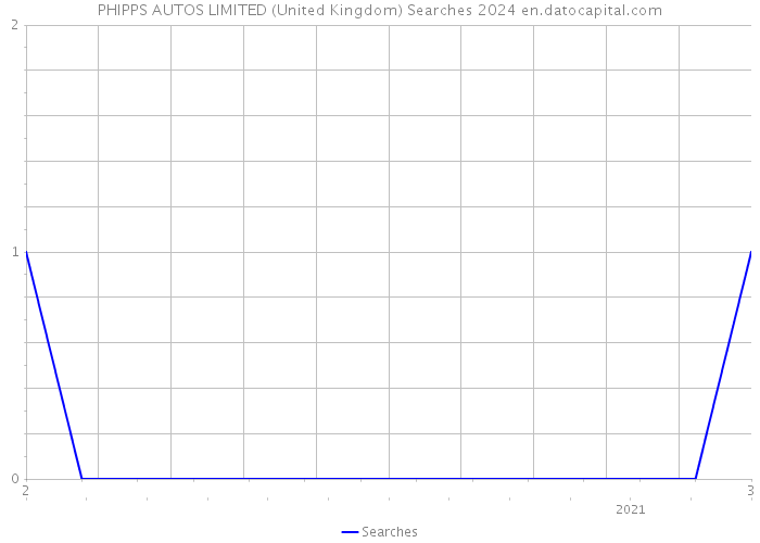 PHIPPS AUTOS LIMITED (United Kingdom) Searches 2024 