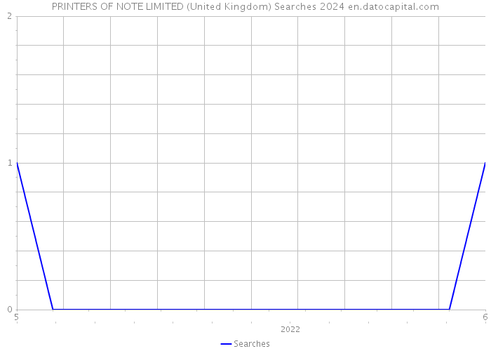 PRINTERS OF NOTE LIMITED (United Kingdom) Searches 2024 