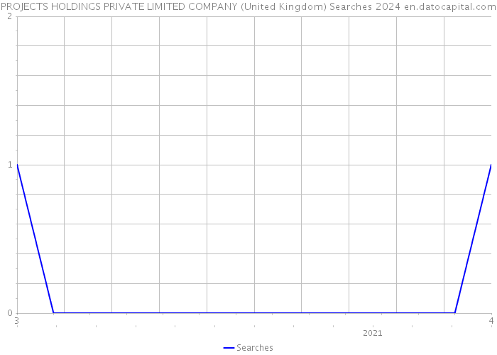 PROJECTS HOLDINGS PRIVATE LIMITED COMPANY (United Kingdom) Searches 2024 