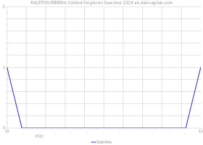 RALSTON PEREIRA (United Kingdom) Searches 2024 