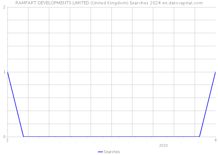 RAMPART DEVELOPMENTS LIMITED (United Kingdom) Searches 2024 