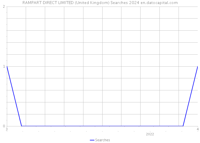 RAMPART DIRECT LIMITED (United Kingdom) Searches 2024 