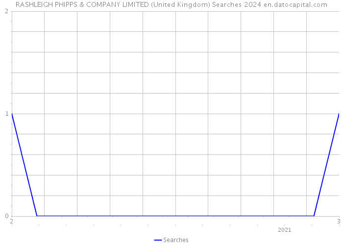 RASHLEIGH PHIPPS & COMPANY LIMITED (United Kingdom) Searches 2024 