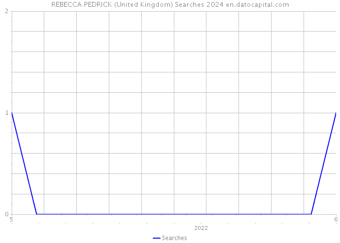 REBECCA PEDRICK (United Kingdom) Searches 2024 