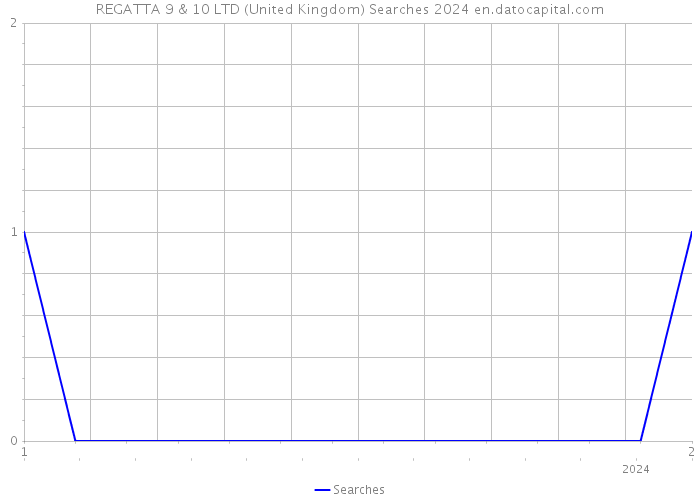 REGATTA 9 & 10 LTD (United Kingdom) Searches 2024 