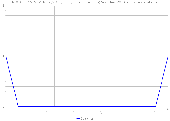 ROCKET INVESTMENTS (NO 1 ) LTD (United Kingdom) Searches 2024 