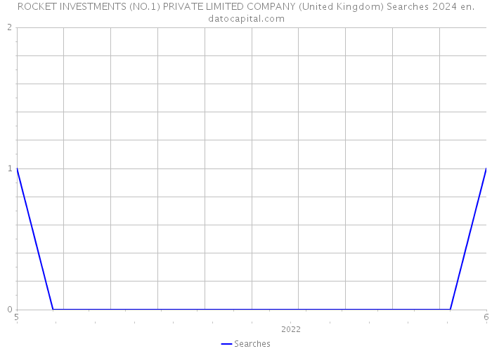 ROCKET INVESTMENTS (NO.1) PRIVATE LIMITED COMPANY (United Kingdom) Searches 2024 