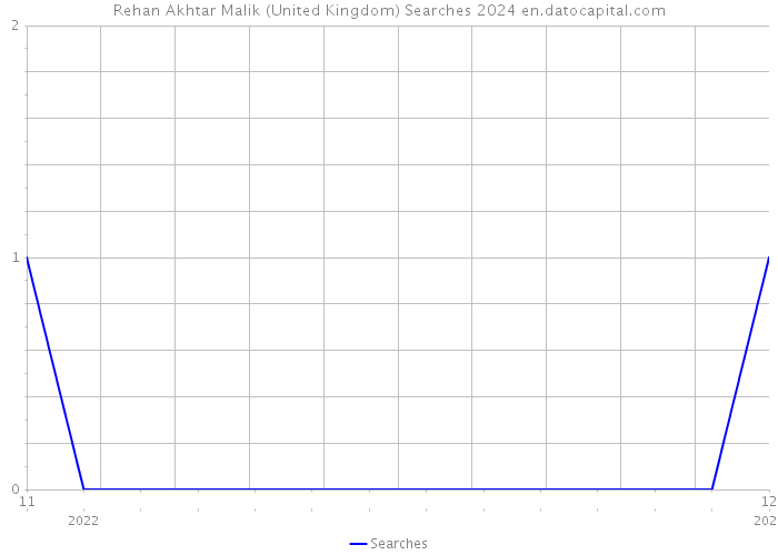 Rehan Akhtar Malik (United Kingdom) Searches 2024 