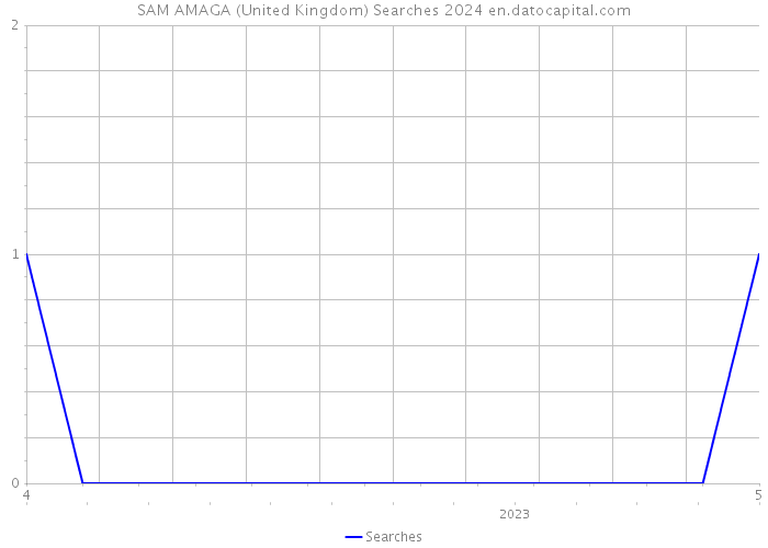 SAM AMAGA (United Kingdom) Searches 2024 