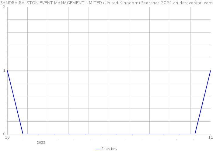 SANDRA RALSTON EVENT MANAGEMENT LIMITED (United Kingdom) Searches 2024 