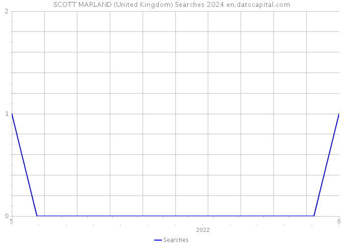 SCOTT MARLAND (United Kingdom) Searches 2024 