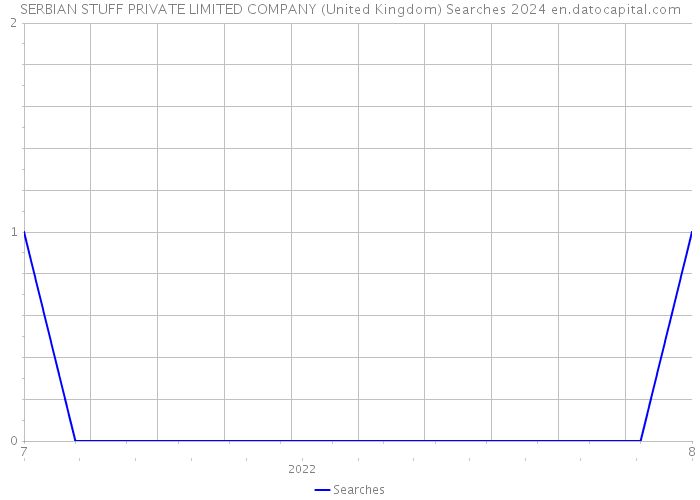 SERBIAN STUFF PRIVATE LIMITED COMPANY (United Kingdom) Searches 2024 