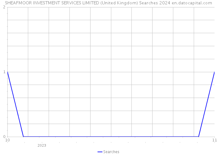 SHEAFMOOR INVESTMENT SERVICES LIMITED (United Kingdom) Searches 2024 
