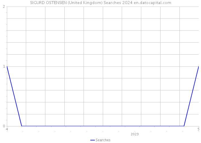 SIGURD OSTENSEN (United Kingdom) Searches 2024 