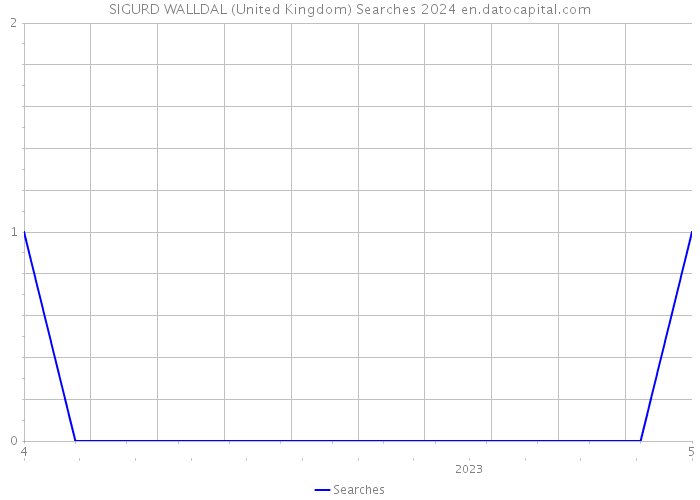 SIGURD WALLDAL (United Kingdom) Searches 2024 
