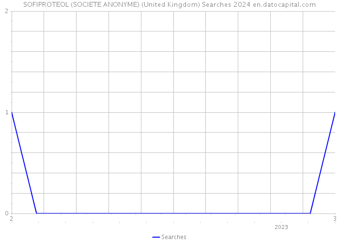 SOFIPROTEOL (SOCIETE ANONYME) (United Kingdom) Searches 2024 