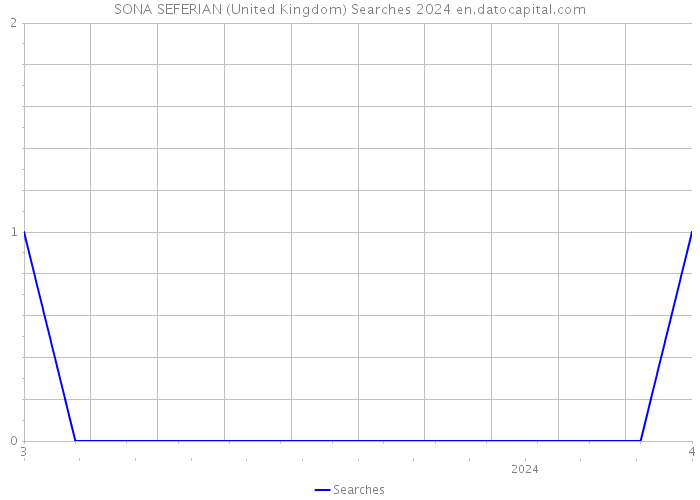 SONA SEFERIAN (United Kingdom) Searches 2024 