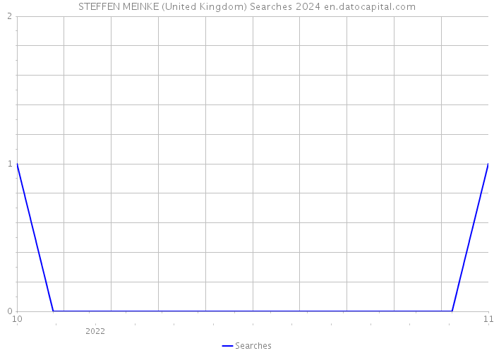 STEFFEN MEINKE (United Kingdom) Searches 2024 