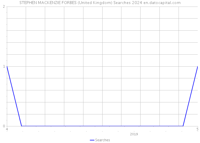 STEPHEN MACKENZIE FORBES (United Kingdom) Searches 2024 