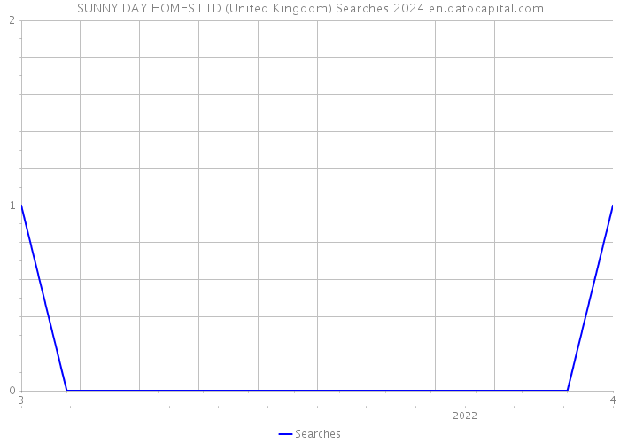 SUNNY DAY HOMES LTD (United Kingdom) Searches 2024 