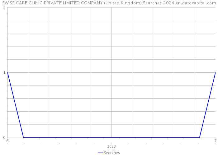 SWISS CARE CLINIC PRIVATE LIMITED COMPANY (United Kingdom) Searches 2024 