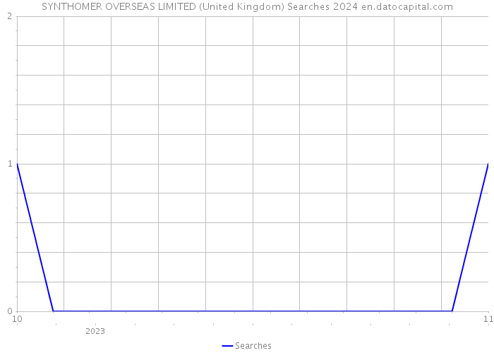 SYNTHOMER OVERSEAS LIMITED (United Kingdom) Searches 2024 