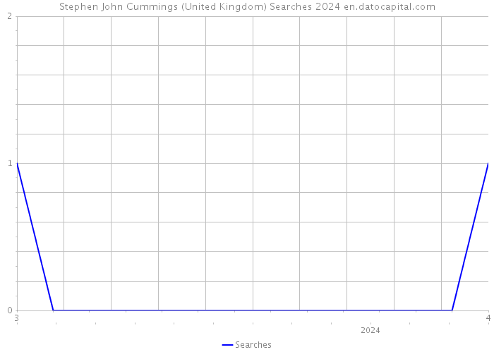Stephen John Cummings (United Kingdom) Searches 2024 