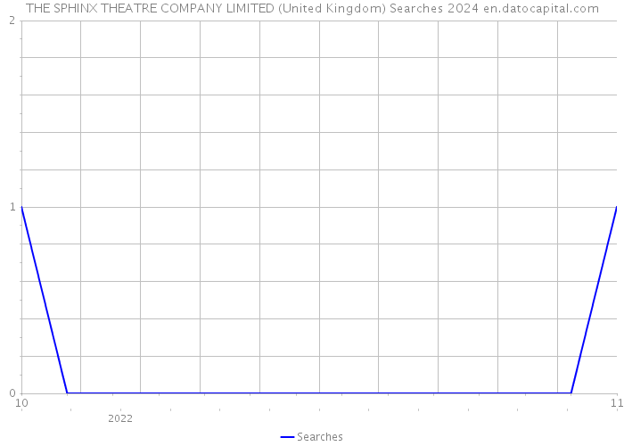 THE SPHINX THEATRE COMPANY LIMITED (United Kingdom) Searches 2024 
