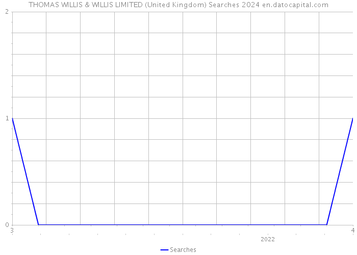 THOMAS WILLIS & WILLIS LIMITED (United Kingdom) Searches 2024 