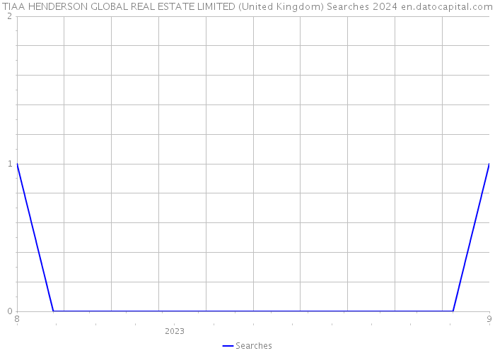 TIAA HENDERSON GLOBAL REAL ESTATE LIMITED (United Kingdom) Searches 2024 