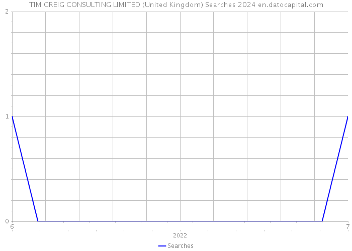 TIM GREIG CONSULTING LIMITED (United Kingdom) Searches 2024 