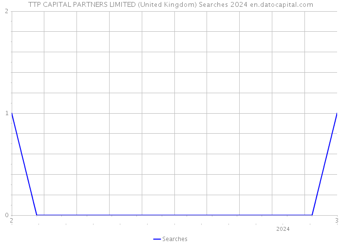 TTP CAPITAL PARTNERS LIMITED (United Kingdom) Searches 2024 