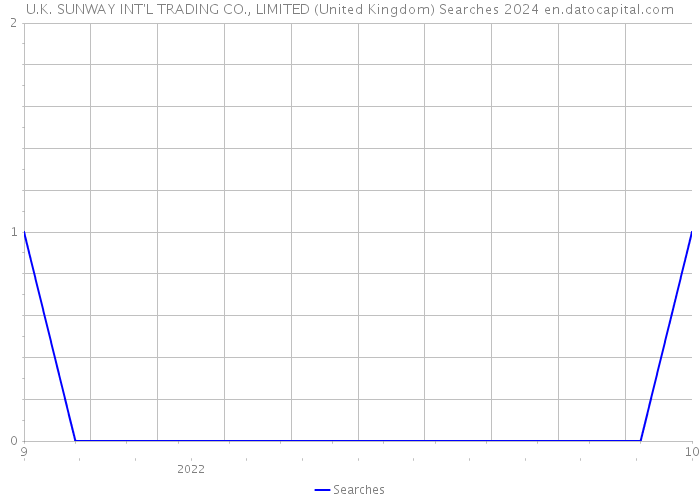 U.K. SUNWAY INT'L TRADING CO., LIMITED (United Kingdom) Searches 2024 