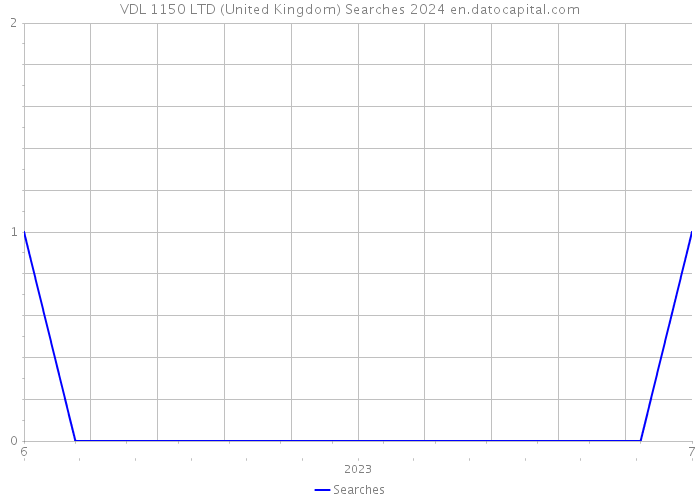 VDL 1150 LTD (United Kingdom) Searches 2024 
