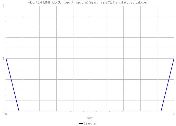 VDL 414 LIMITED (United Kingdom) Searches 2024 