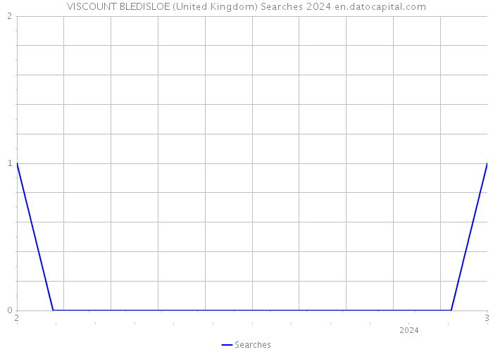 VISCOUNT BLEDISLOE (United Kingdom) Searches 2024 