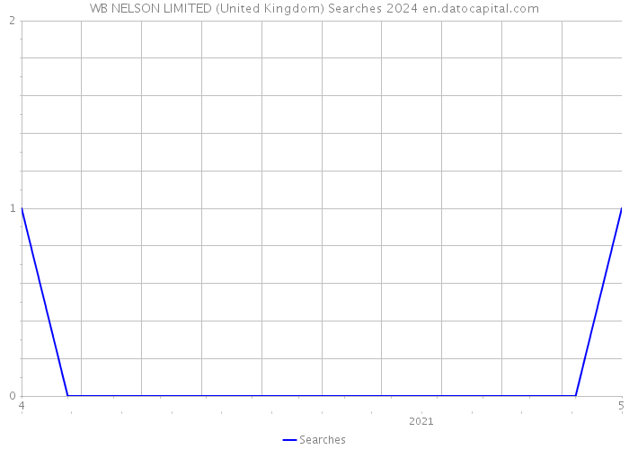 WB NELSON LIMITED (United Kingdom) Searches 2024 