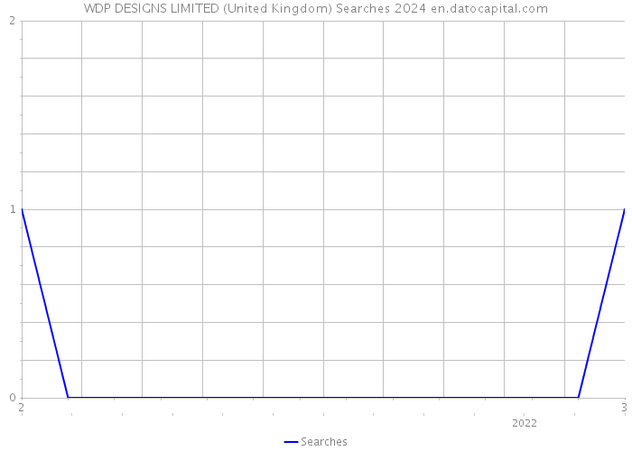 WDP DESIGNS LIMITED (United Kingdom) Searches 2024 