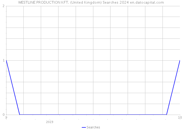 WESTLINE PRODUCTION KFT. (United Kingdom) Searches 2024 